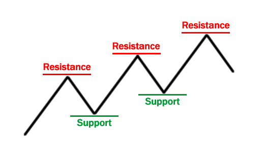¿Qué es un soporte y qué es una resistencia?
